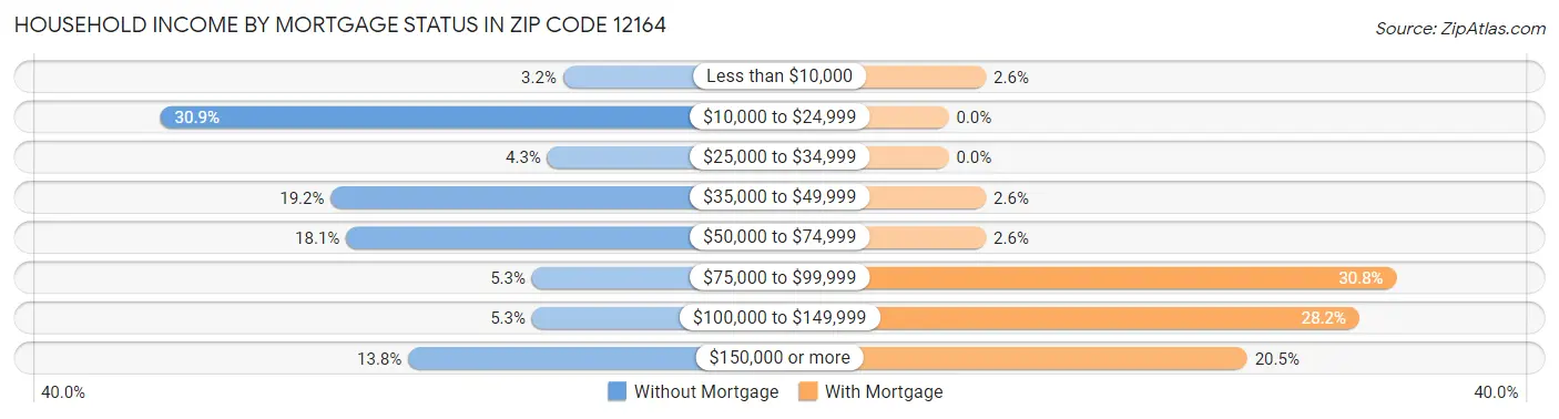 Household Income by Mortgage Status in Zip Code 12164