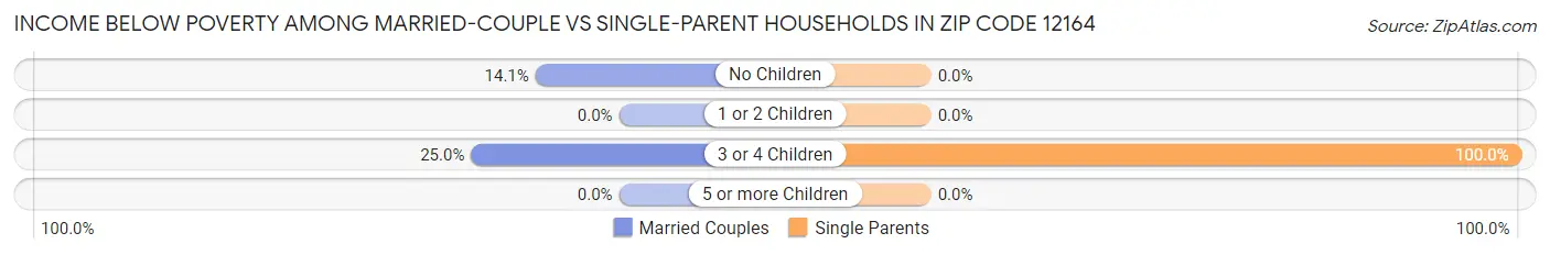 Income Below Poverty Among Married-Couple vs Single-Parent Households in Zip Code 12164
