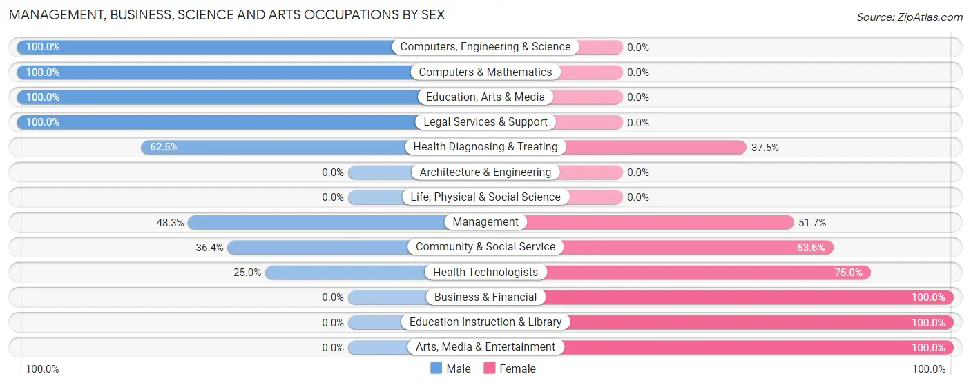 Management, Business, Science and Arts Occupations by Sex in Zip Code 12164