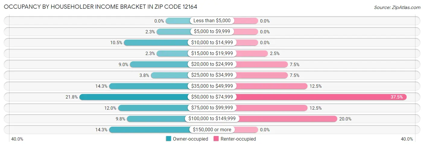 Occupancy by Householder Income Bracket in Zip Code 12164