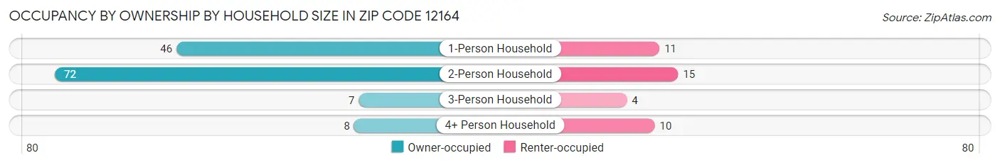 Occupancy by Ownership by Household Size in Zip Code 12164