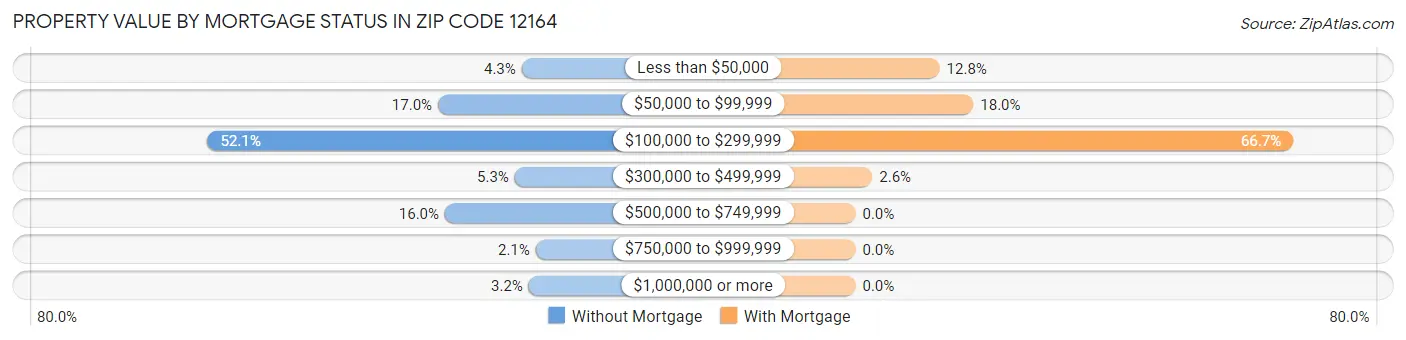 Property Value by Mortgage Status in Zip Code 12164