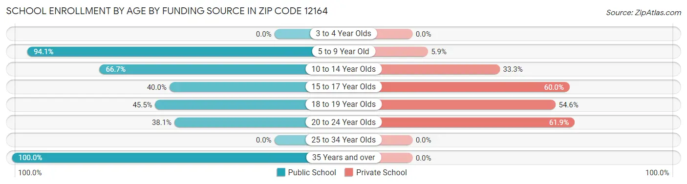 School Enrollment by Age by Funding Source in Zip Code 12164