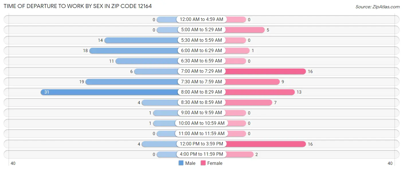 Time of Departure to Work by Sex in Zip Code 12164