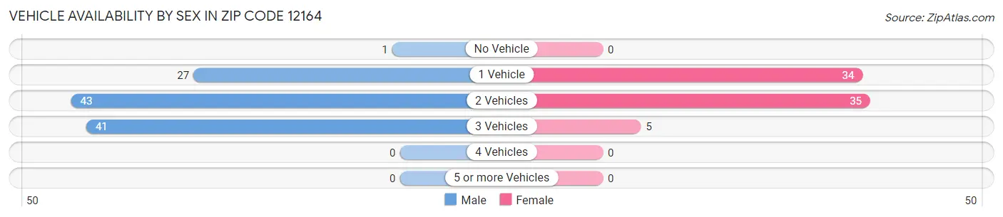 Vehicle Availability by Sex in Zip Code 12164