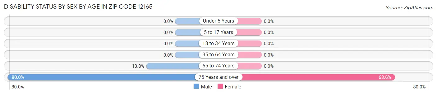 Disability Status by Sex by Age in Zip Code 12165