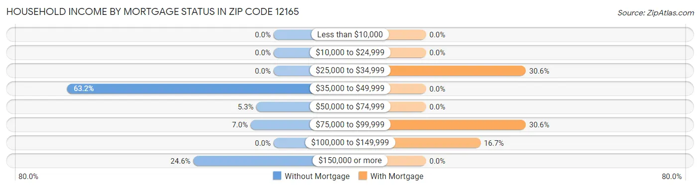 Household Income by Mortgage Status in Zip Code 12165
