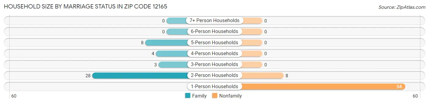 Household Size by Marriage Status in Zip Code 12165