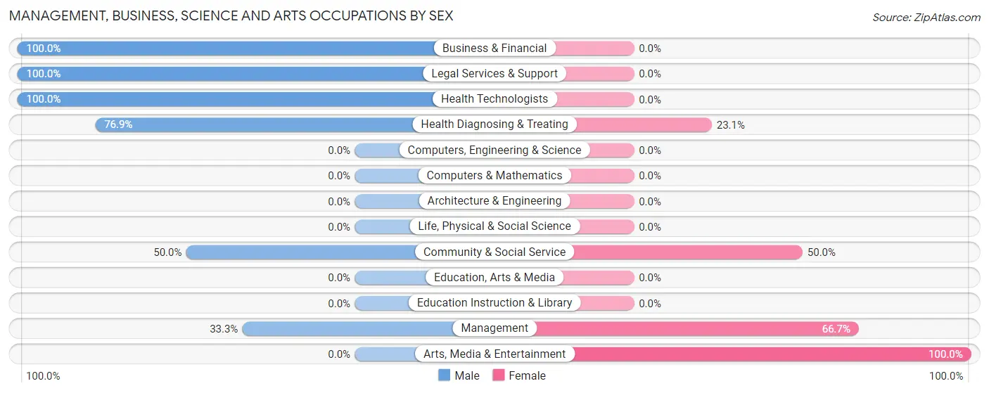 Management, Business, Science and Arts Occupations by Sex in Zip Code 12165