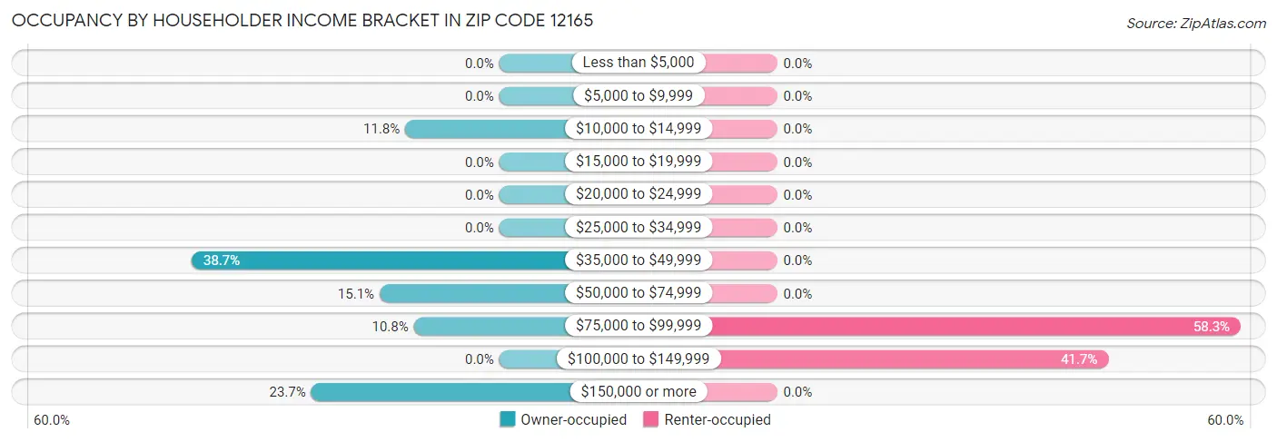Occupancy by Householder Income Bracket in Zip Code 12165