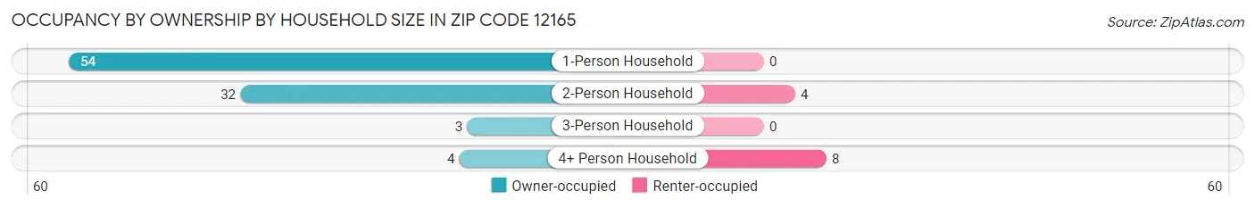 Occupancy by Ownership by Household Size in Zip Code 12165