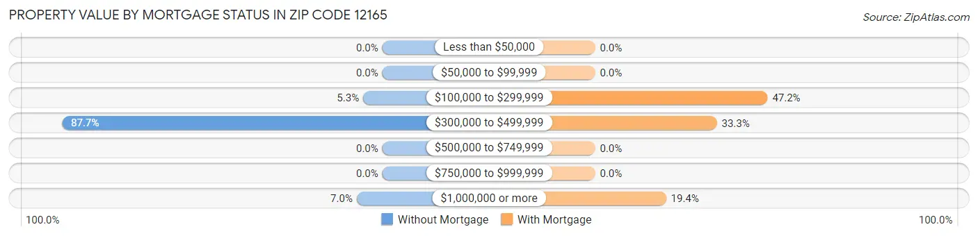 Property Value by Mortgage Status in Zip Code 12165
