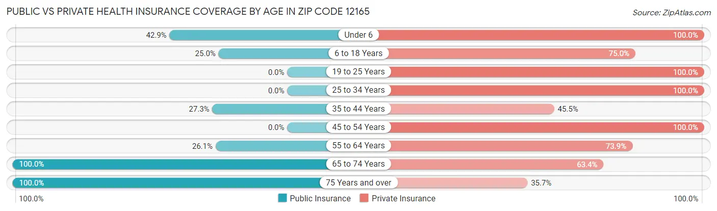 Public vs Private Health Insurance Coverage by Age in Zip Code 12165