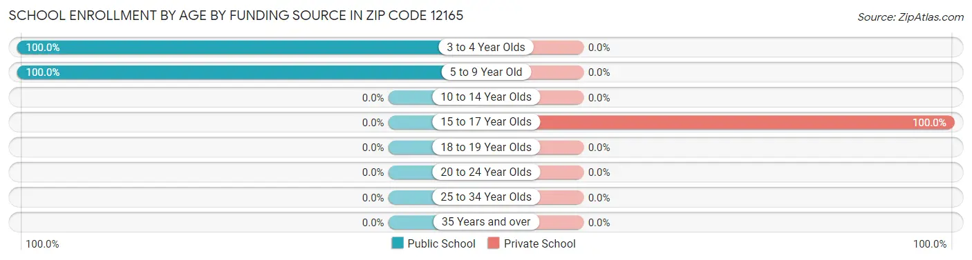 School Enrollment by Age by Funding Source in Zip Code 12165