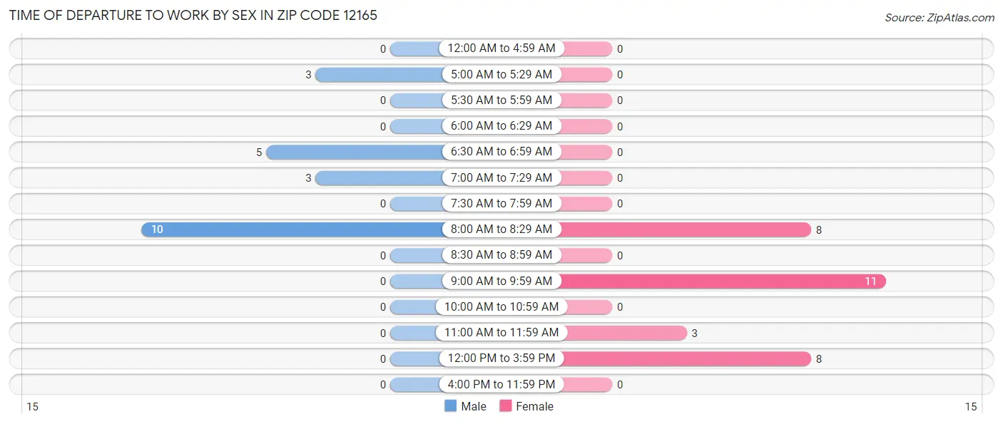 Time of Departure to Work by Sex in Zip Code 12165