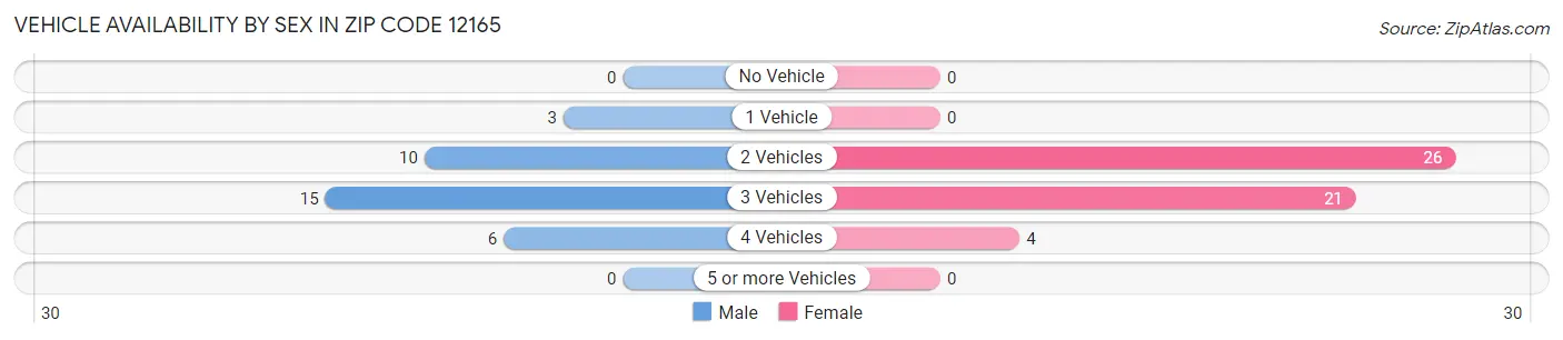 Vehicle Availability by Sex in Zip Code 12165