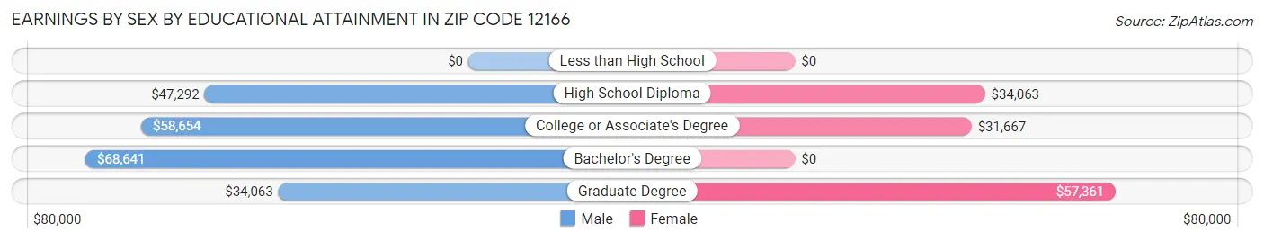 Earnings by Sex by Educational Attainment in Zip Code 12166
