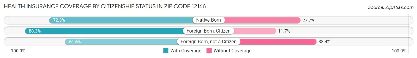Health Insurance Coverage by Citizenship Status in Zip Code 12166