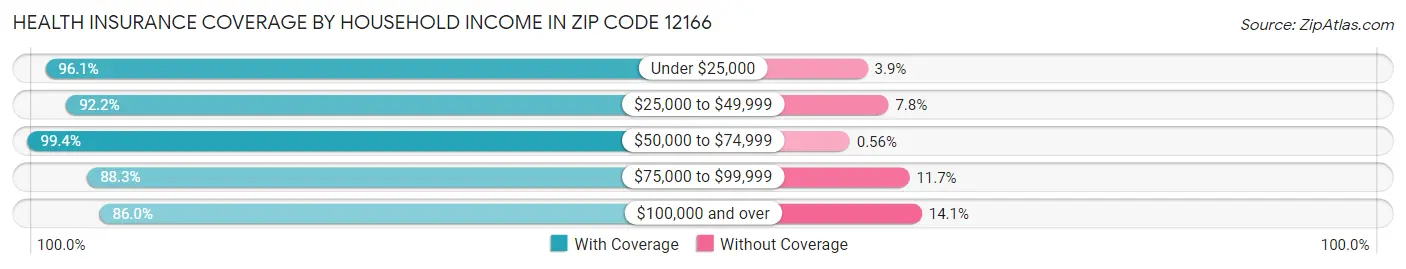 Health Insurance Coverage by Household Income in Zip Code 12166