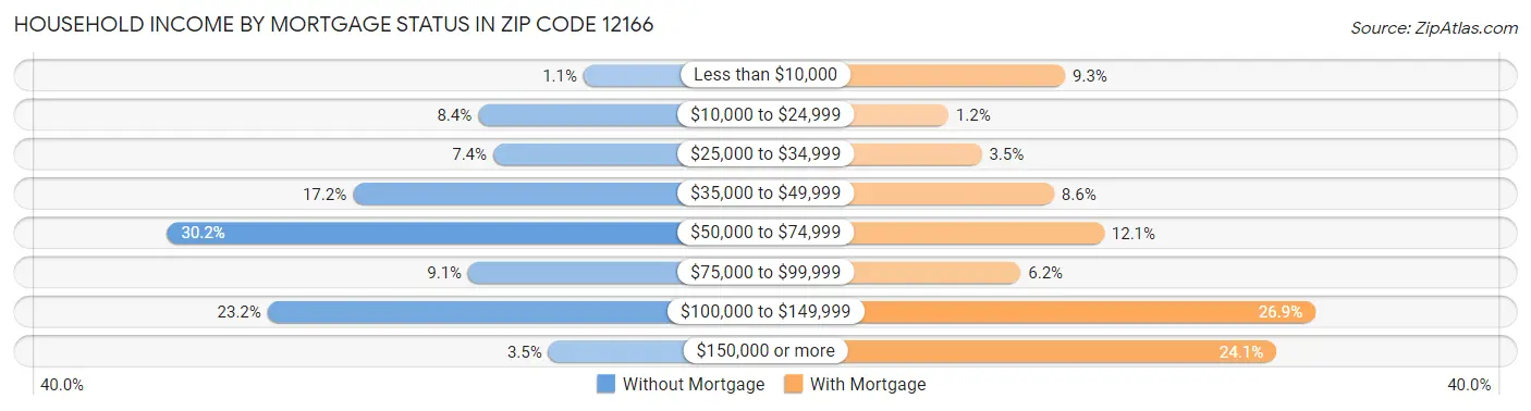 Household Income by Mortgage Status in Zip Code 12166