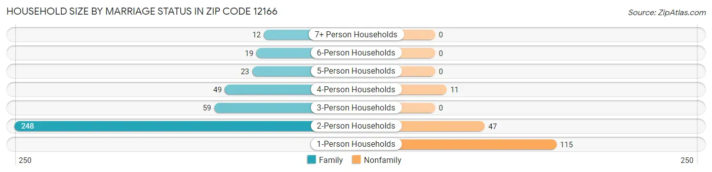 Household Size by Marriage Status in Zip Code 12166