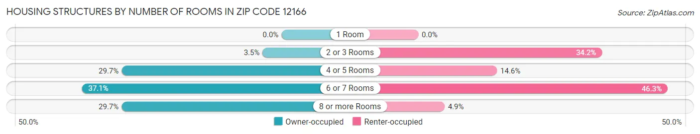 Housing Structures by Number of Rooms in Zip Code 12166