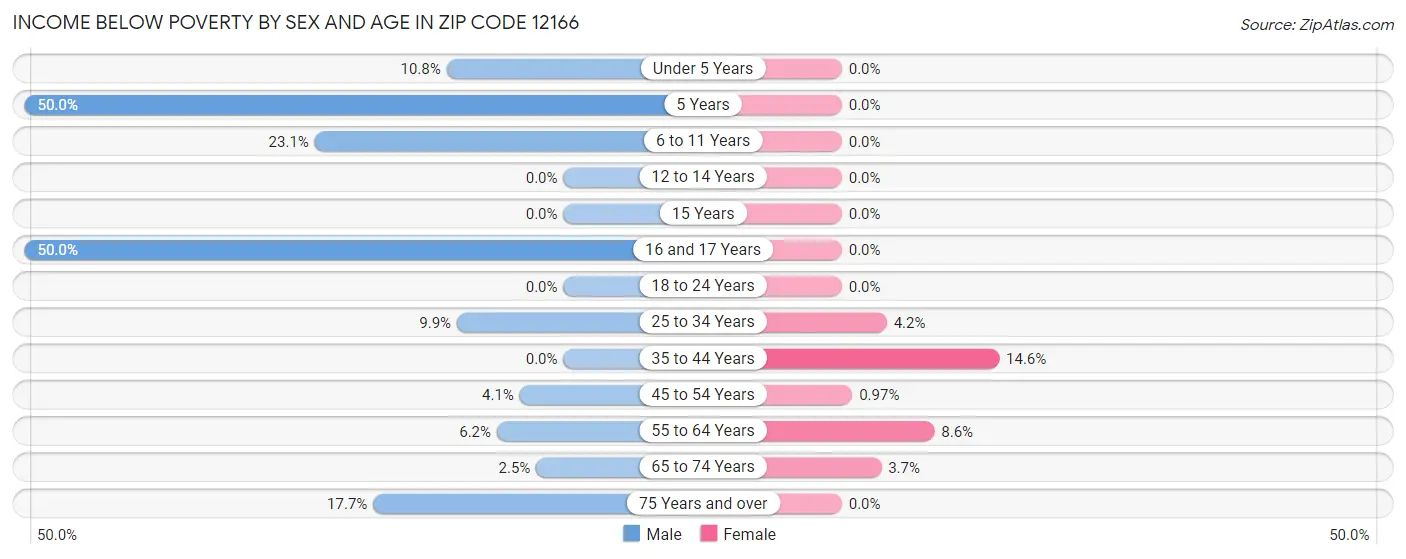 Income Below Poverty by Sex and Age in Zip Code 12166