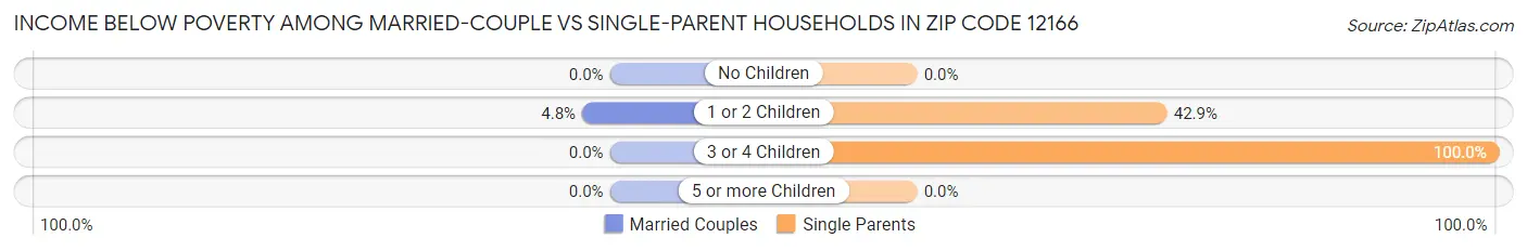 Income Below Poverty Among Married-Couple vs Single-Parent Households in Zip Code 12166
