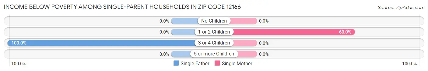 Income Below Poverty Among Single-Parent Households in Zip Code 12166