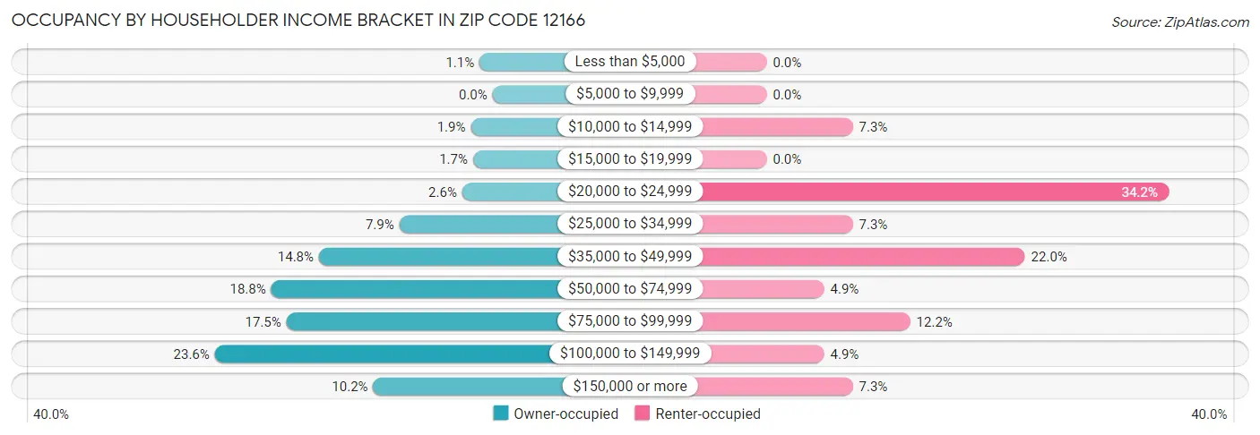 Occupancy by Householder Income Bracket in Zip Code 12166