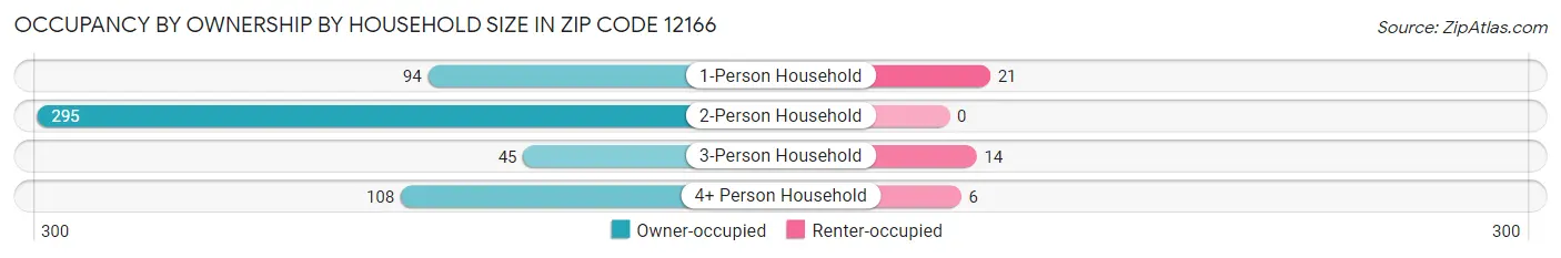Occupancy by Ownership by Household Size in Zip Code 12166