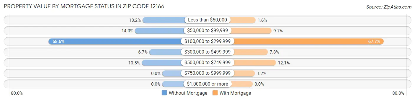 Property Value by Mortgage Status in Zip Code 12166