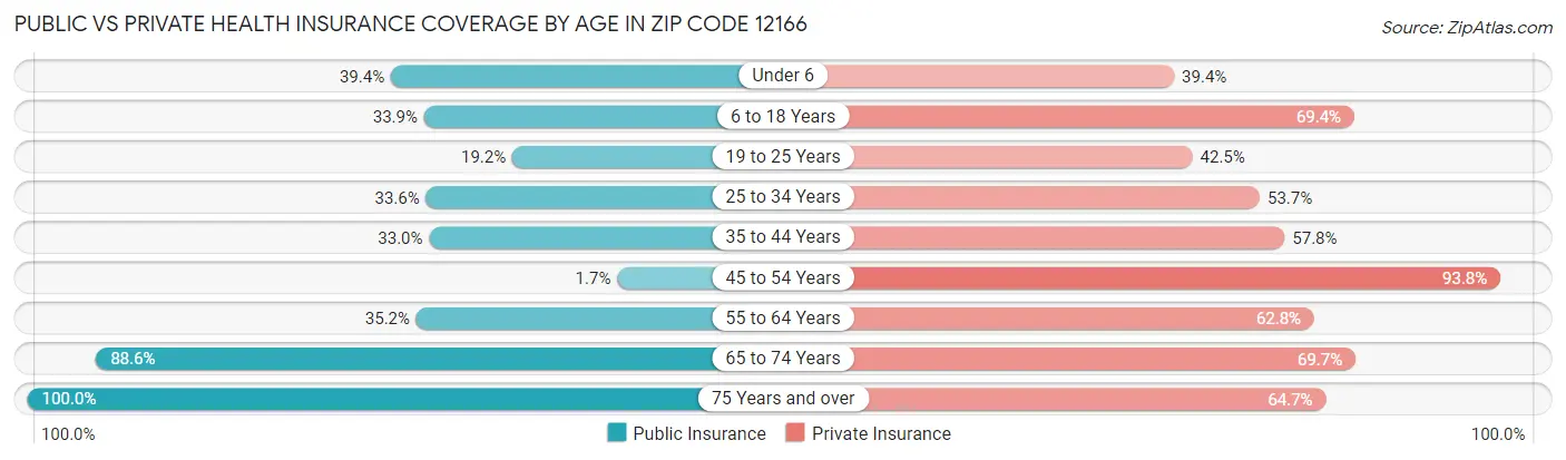 Public vs Private Health Insurance Coverage by Age in Zip Code 12166