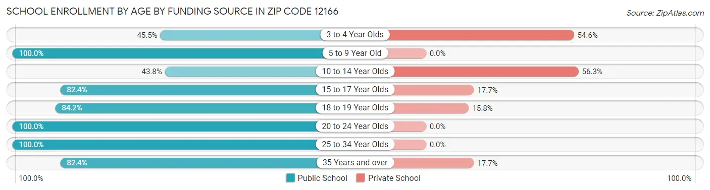 School Enrollment by Age by Funding Source in Zip Code 12166