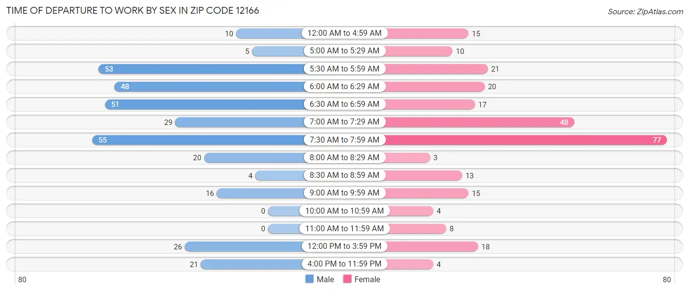 Time of Departure to Work by Sex in Zip Code 12166