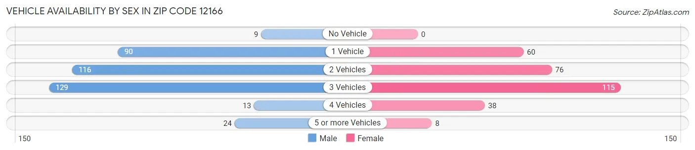 Vehicle Availability by Sex in Zip Code 12166
