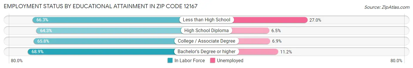 Employment Status by Educational Attainment in Zip Code 12167