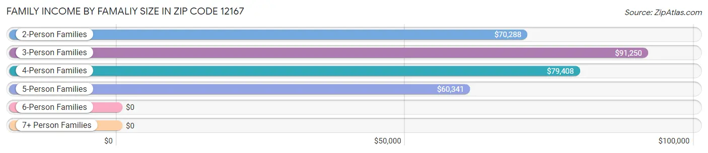 Family Income by Famaliy Size in Zip Code 12167