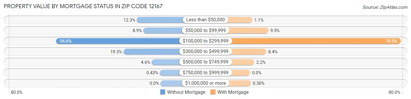 Property Value by Mortgage Status in Zip Code 12167