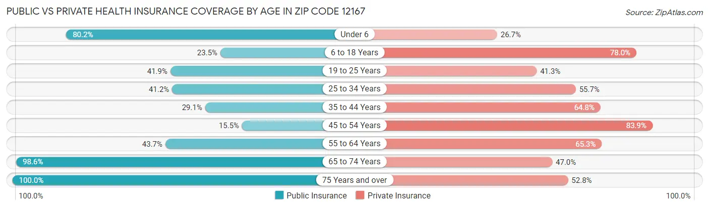 Public vs Private Health Insurance Coverage by Age in Zip Code 12167