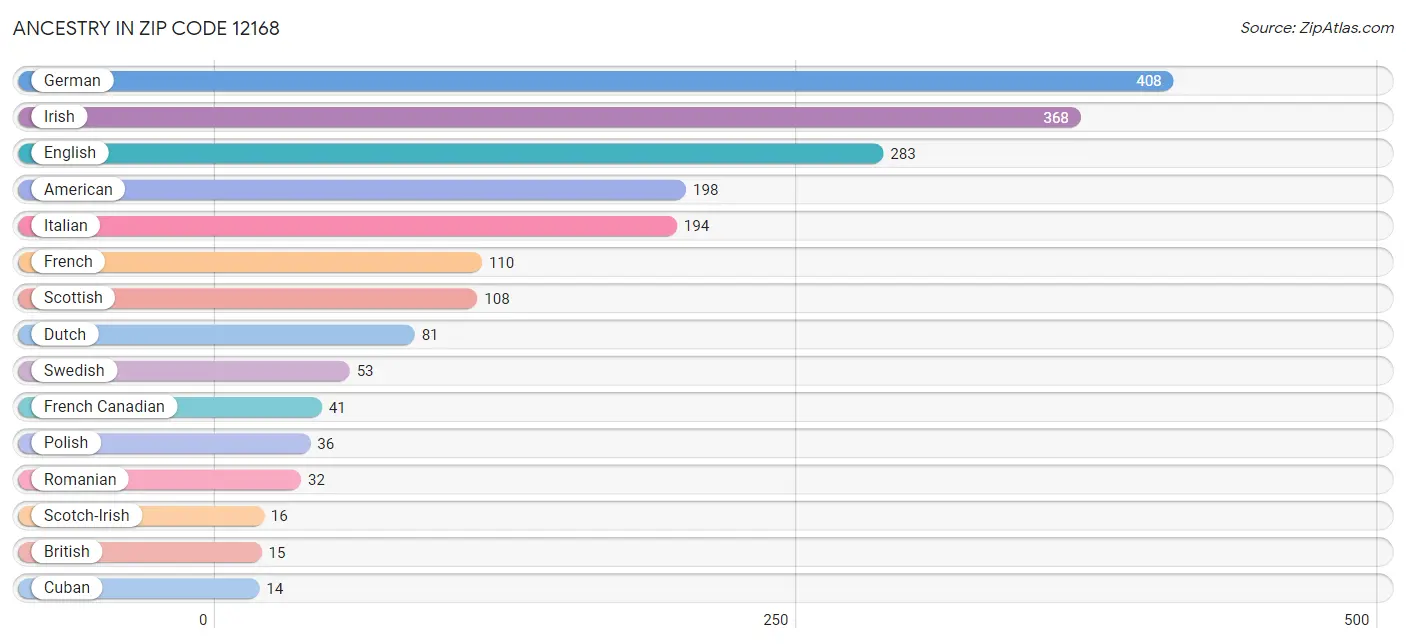 Ancestry in Zip Code 12168