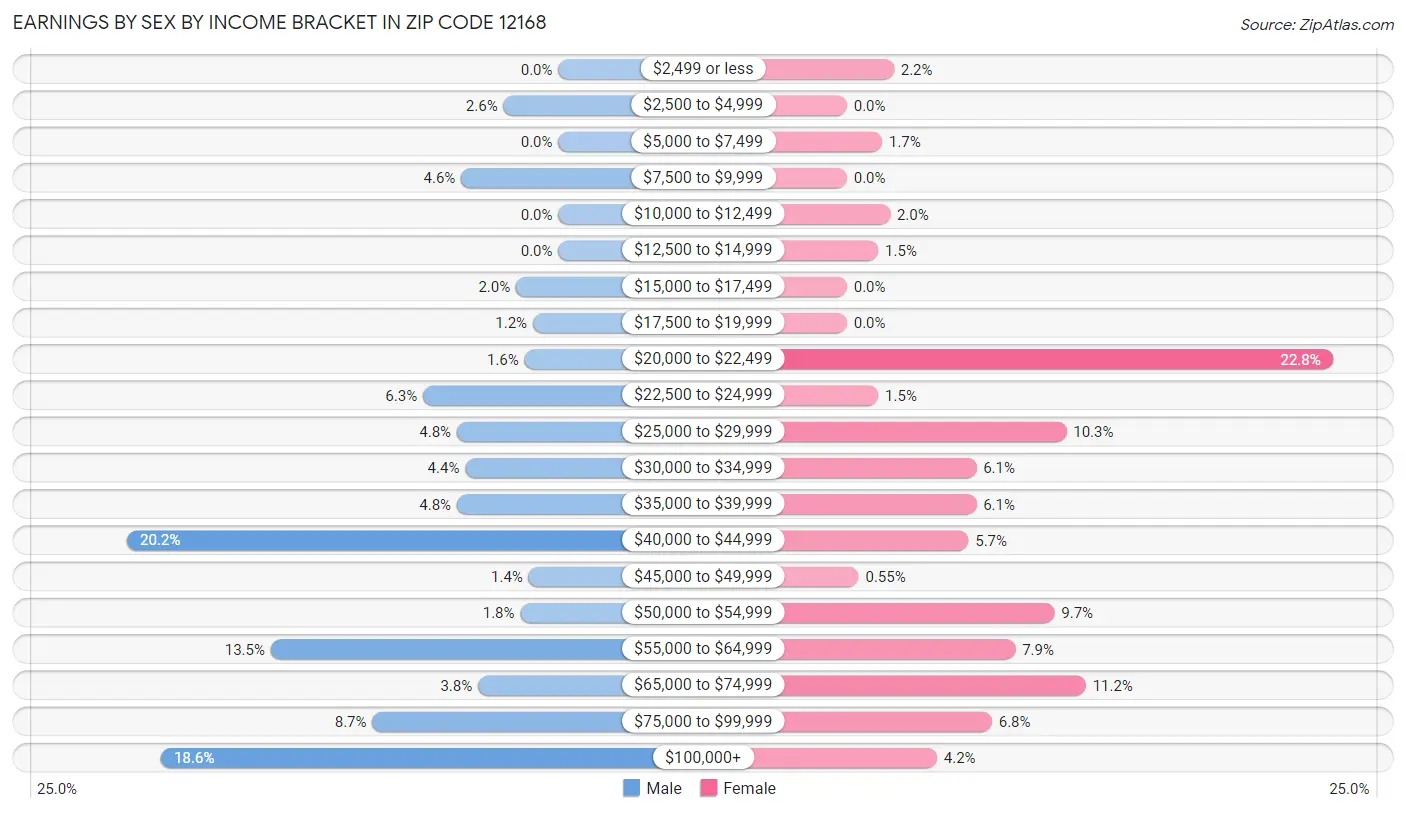 Earnings by Sex by Income Bracket in Zip Code 12168