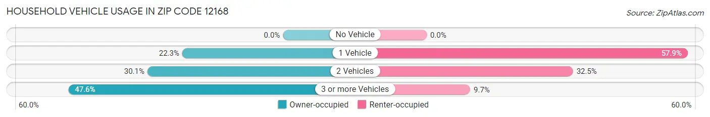 Household Vehicle Usage in Zip Code 12168