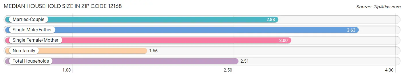 Median Household Size in Zip Code 12168