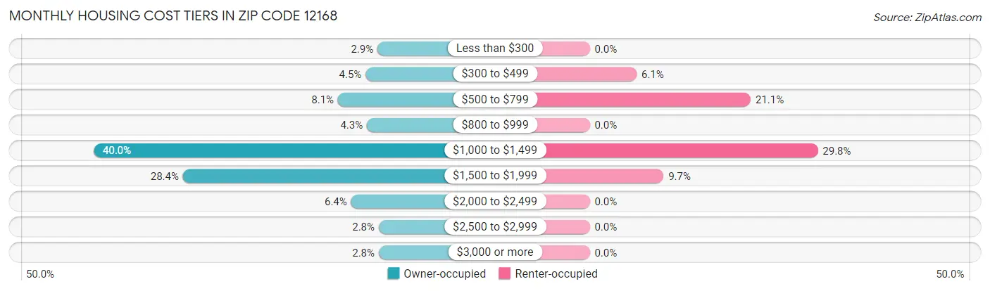 Monthly Housing Cost Tiers in Zip Code 12168