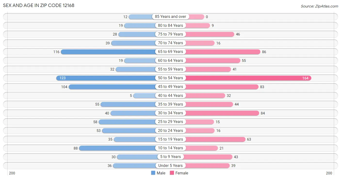 Sex and Age in Zip Code 12168