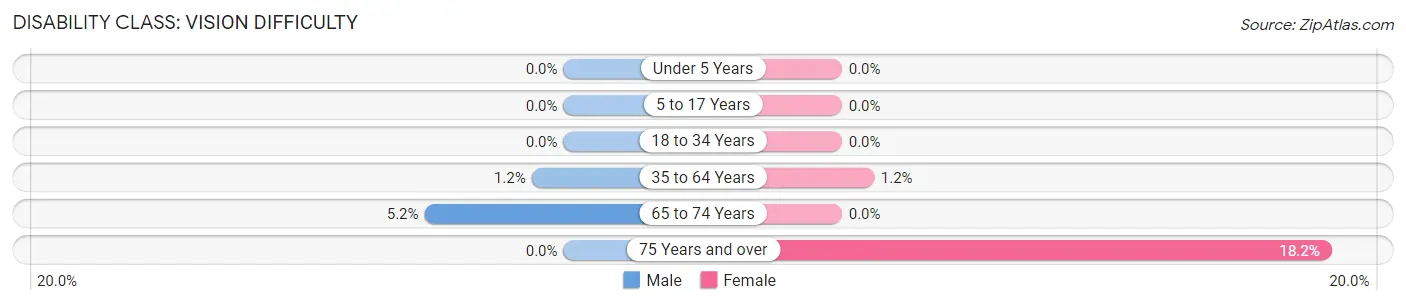 Disability in Zip Code 12168: <span>Vision Difficulty</span>