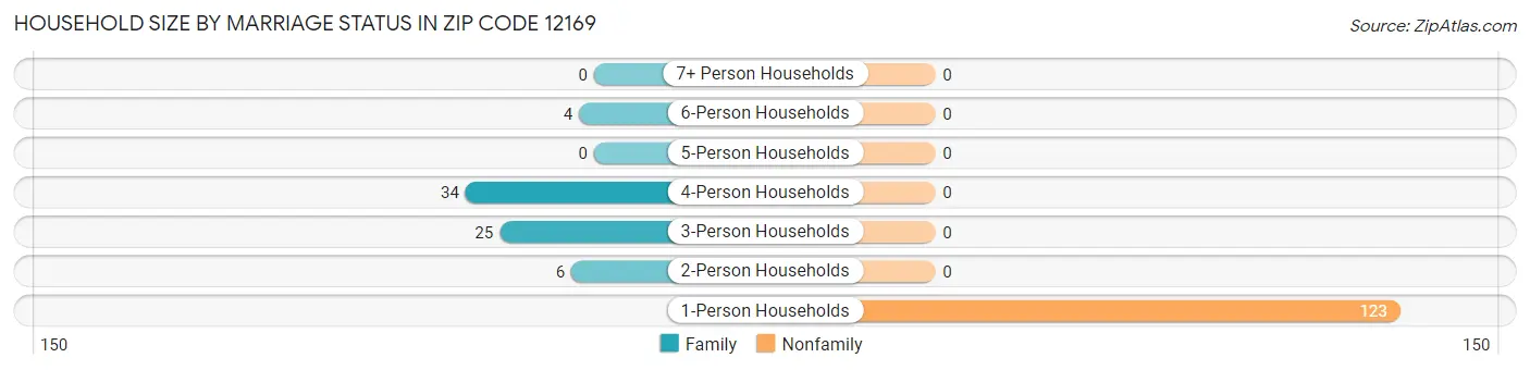 Household Size by Marriage Status in Zip Code 12169