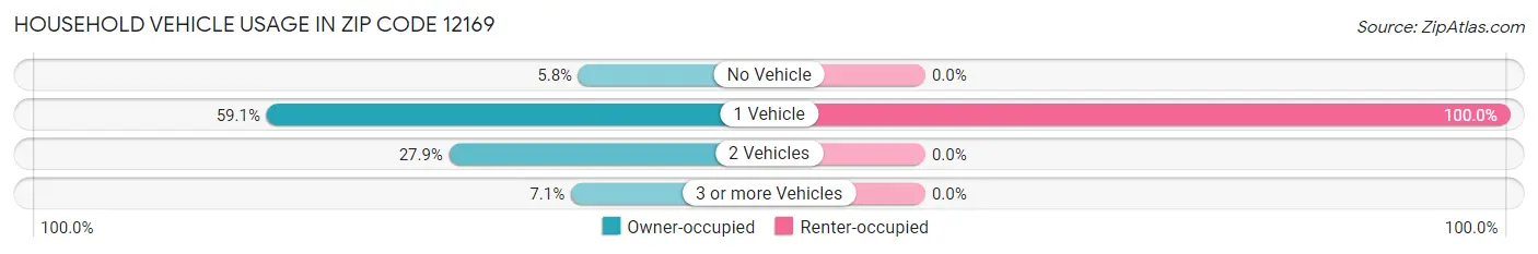 Household Vehicle Usage in Zip Code 12169