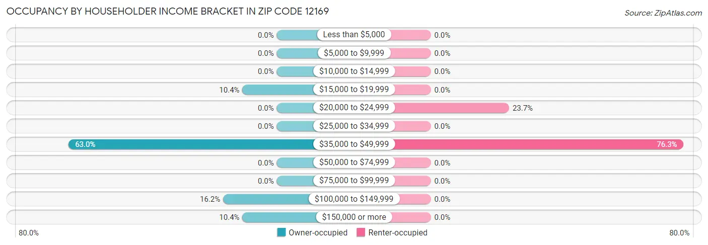 Occupancy by Householder Income Bracket in Zip Code 12169